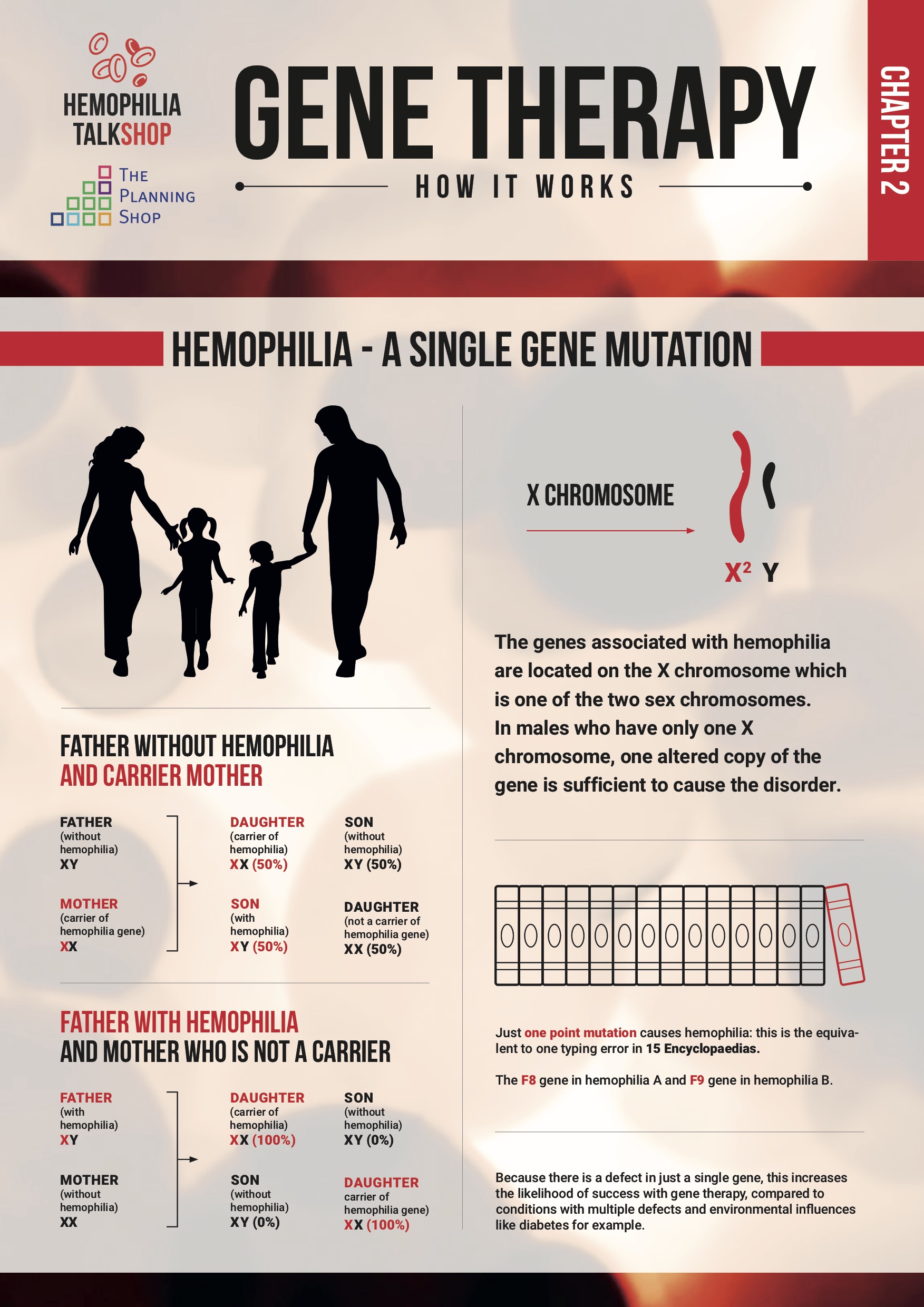 Gene Therapy And Haemophilia The Planning Shop 1446